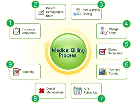 Medical Billing Procedure